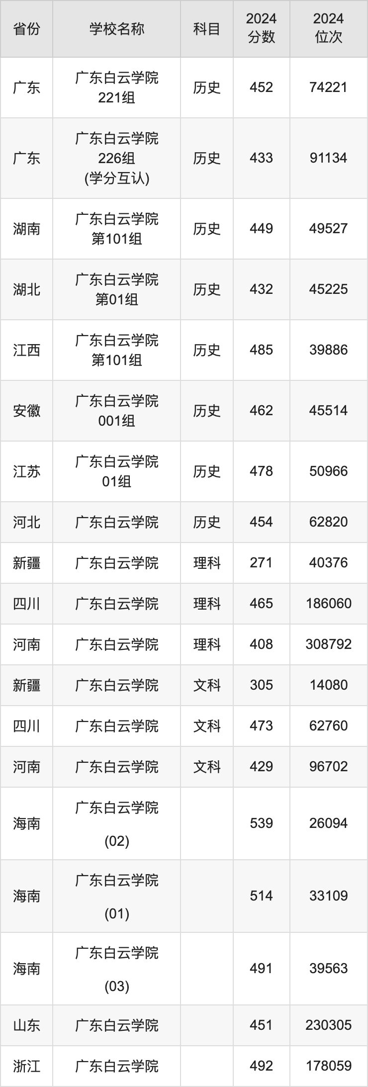 2024广东白云学院录取分数线汇总：全国各省最低多少分能上