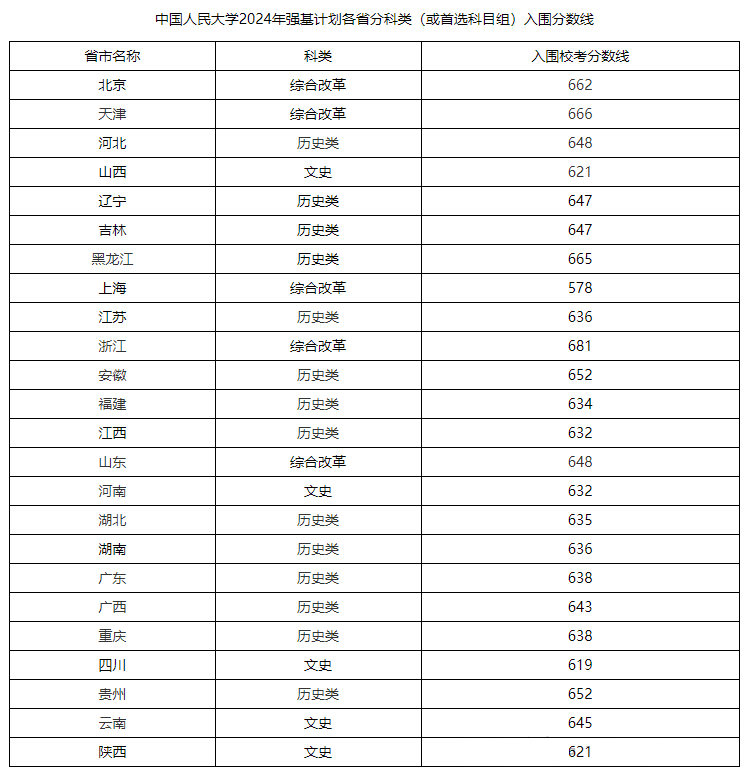 2024强基计划入围分数线（近30省市强基计划高校最低分）