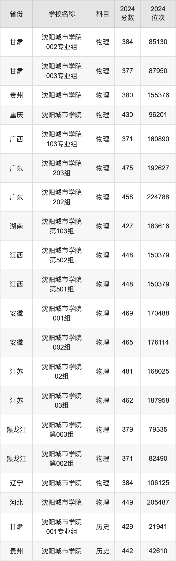 2024沈阳城市学院录取分数线汇总：全国各省最低多少分能上