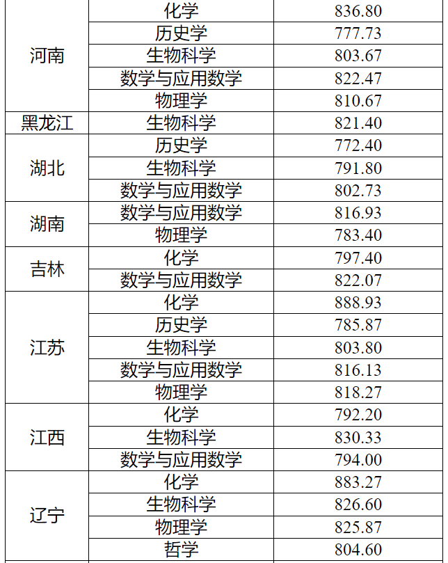 2024年强基计划录取分数线出炉！附39所强基高校录取结果