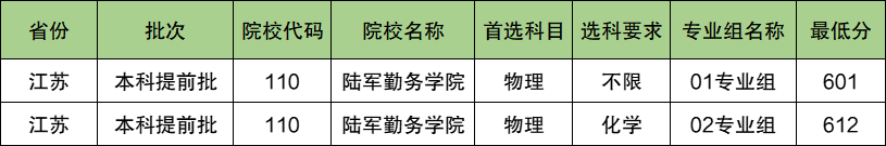 陆军勤务学院2024年录取分数线（含2024招生计划、简章）