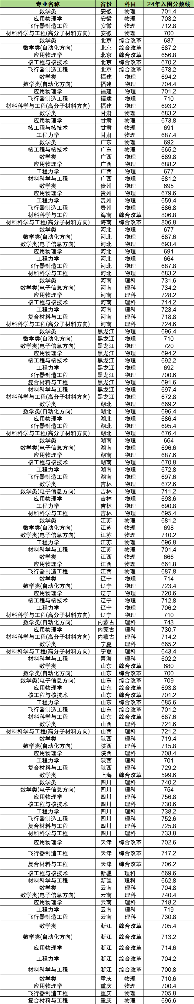 2024年强基各校录取分数：39所大学入围分数线