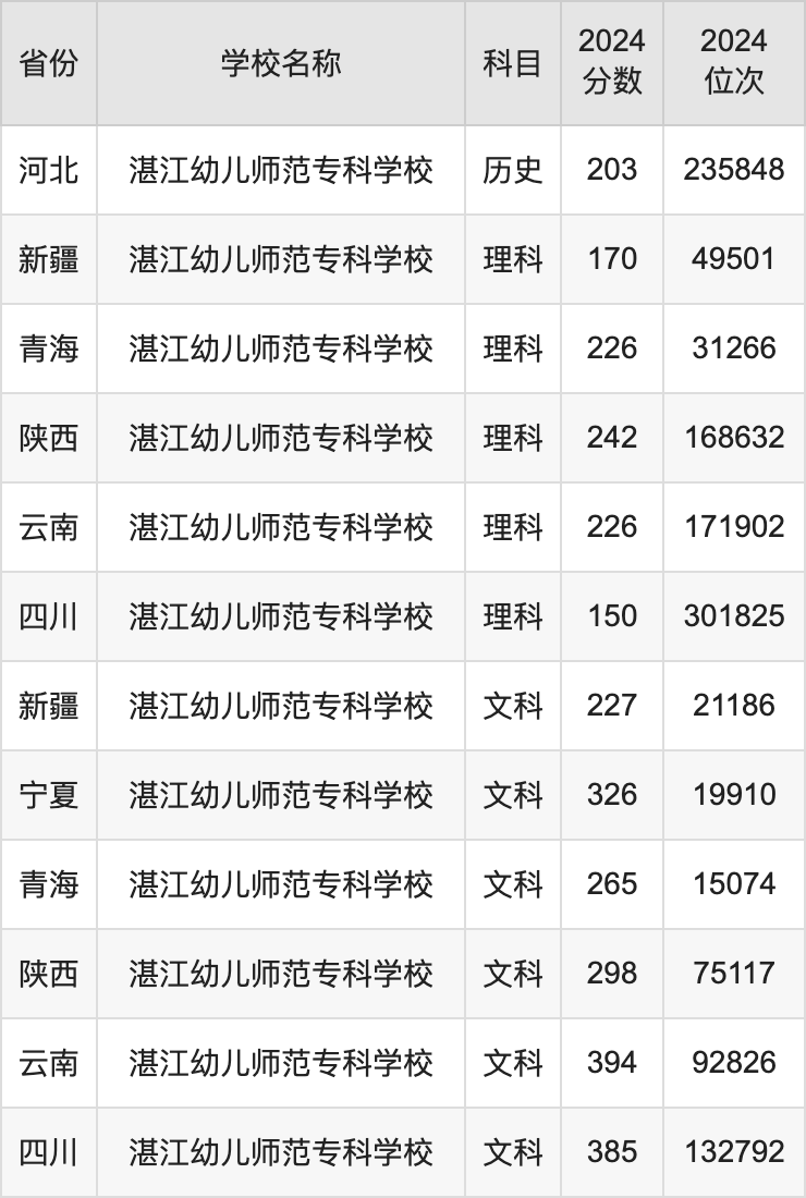 2024湛江幼儿师范专科学校录取分数线汇总：全国各省最低多少分能上