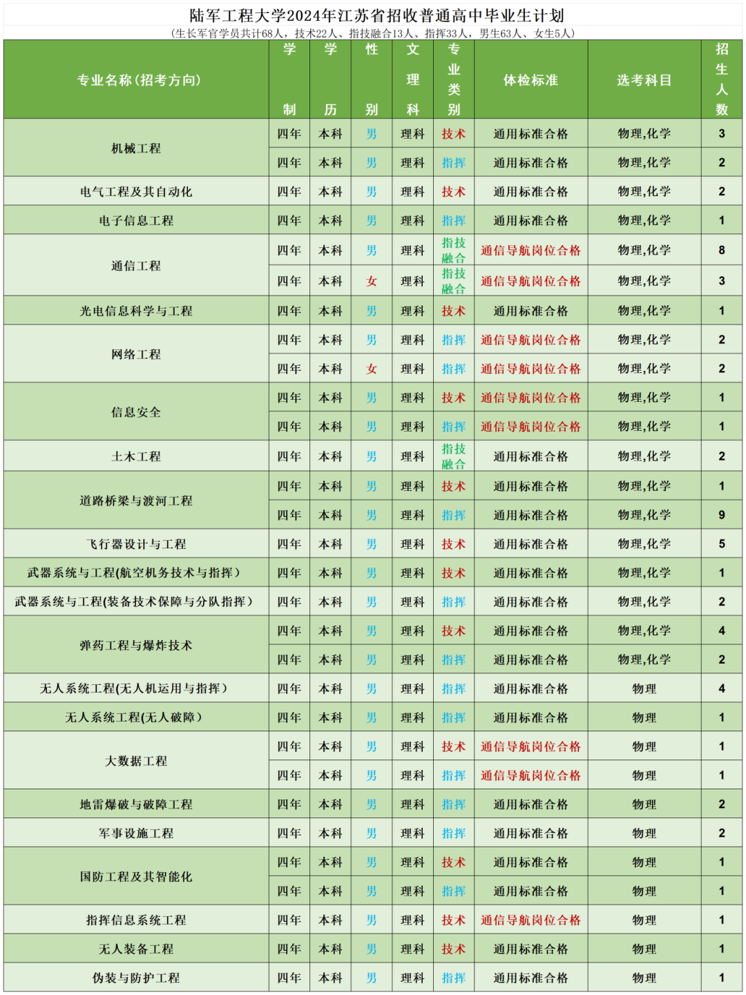 陆军工程大学2024年录取分数线（含2024招生计划、简章）