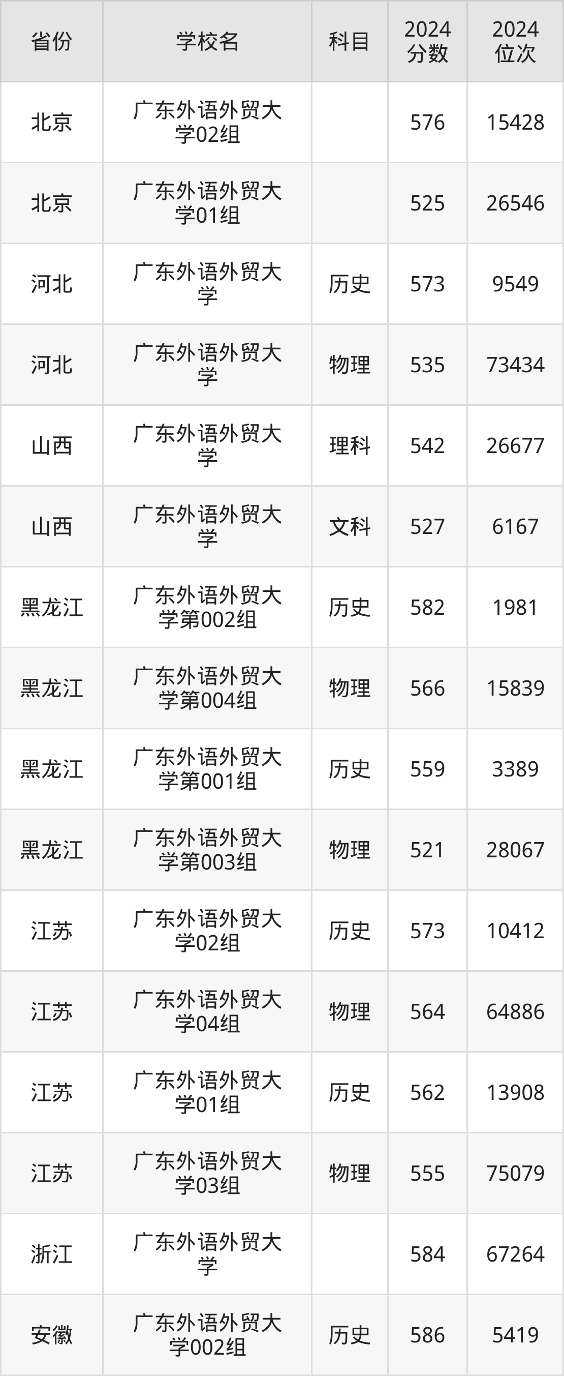 考上广东外语外贸大学要多少分？附近三年录取分数线（2025参考）