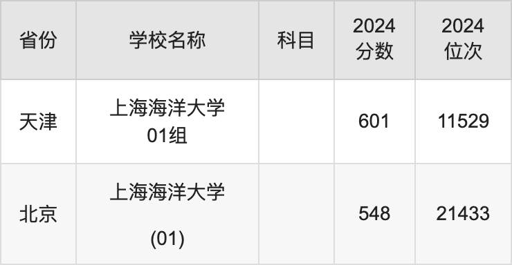 2024上海海洋大学录取分数线汇总：全国各省最低多少分能上