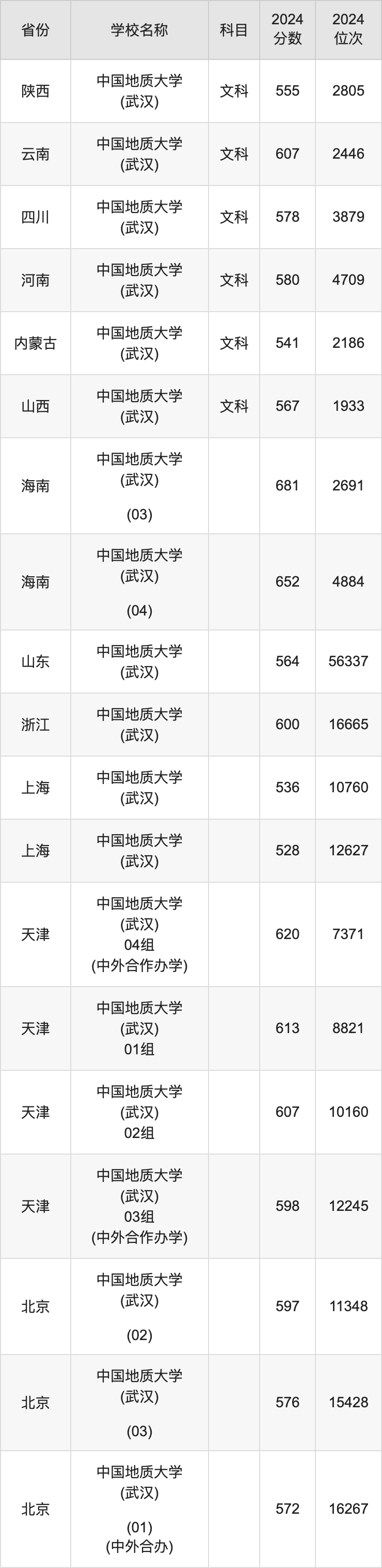 2024中国地质大学(武汉)录取分数线汇总：全国各省最低多少分能上