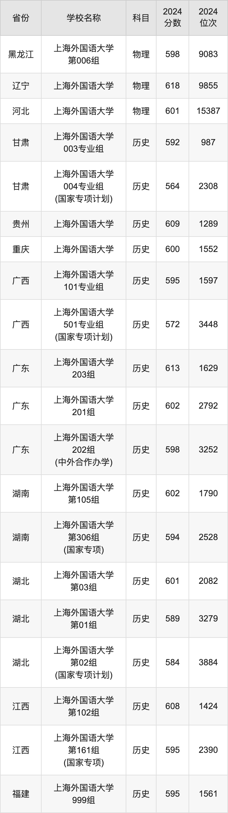 2024上海外国语大学录取分数线汇总：全国各省最低多少分能上