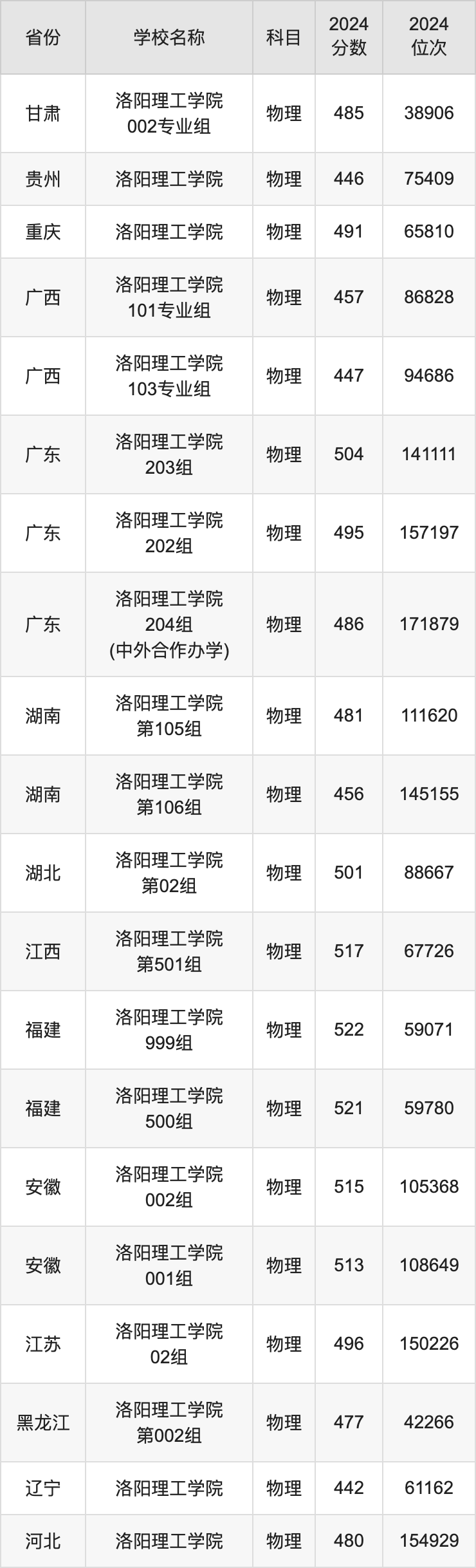 2024洛阳理工学院录取分数线汇总：全国各省最低多少分能上