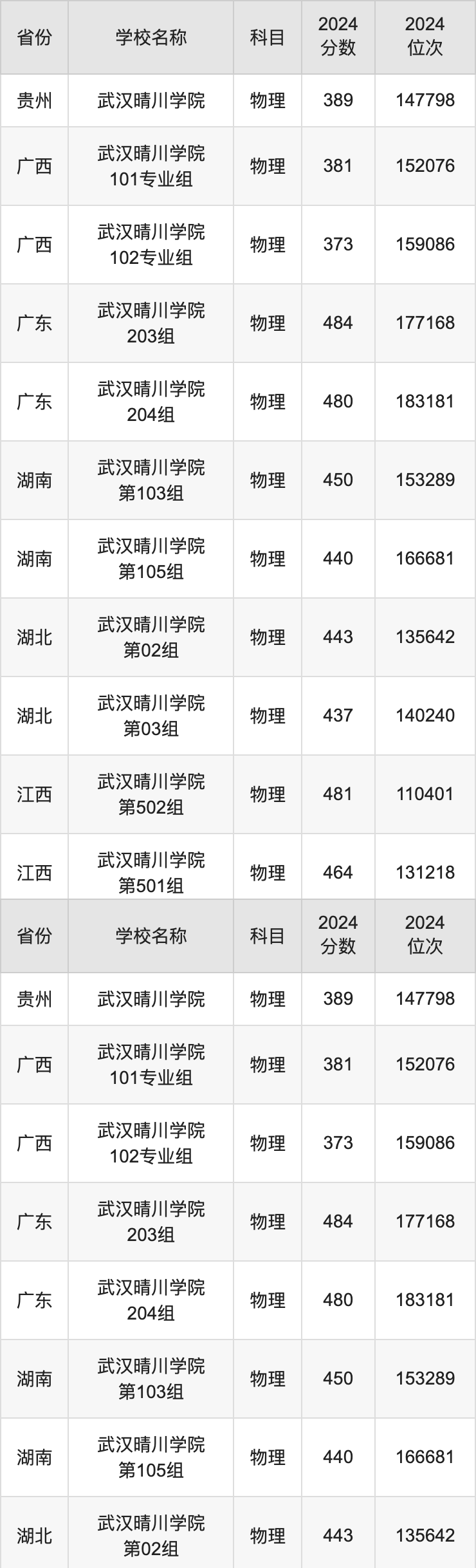 2024武汉晴川学院录取分数线汇总：全国各省最低多少分能上