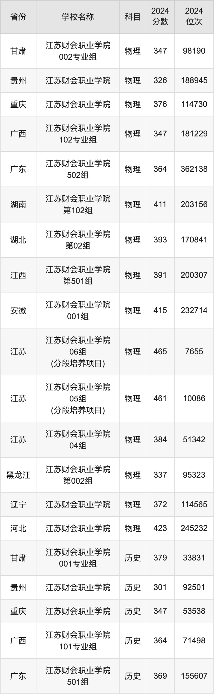 2024江苏财会职业学院录取分数线汇总：全国各省最低多少分能上