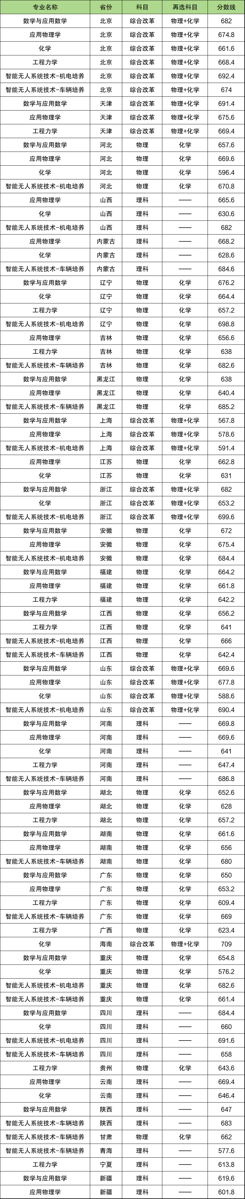 2024强基计划入围分数线（近30省市强基计划高校最低分）