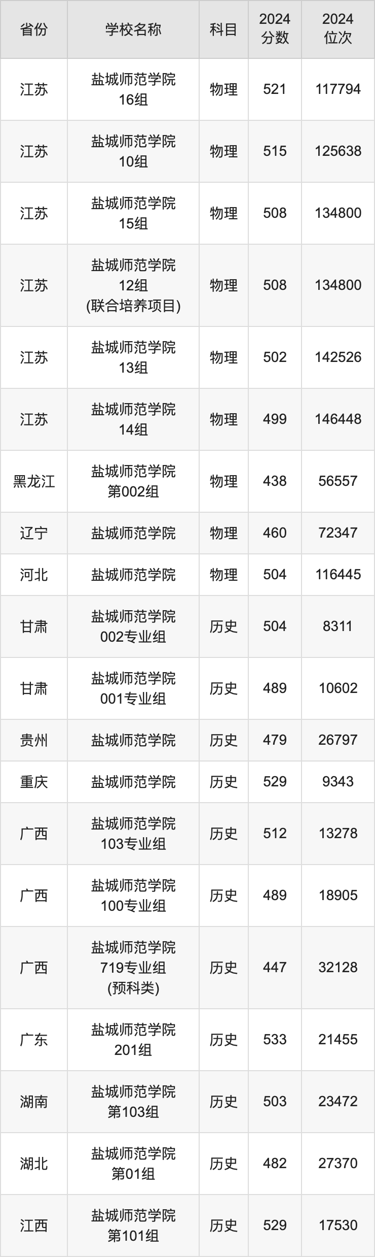 2024盐城师范学院录取分数线汇总：全国各省最低多少分能上