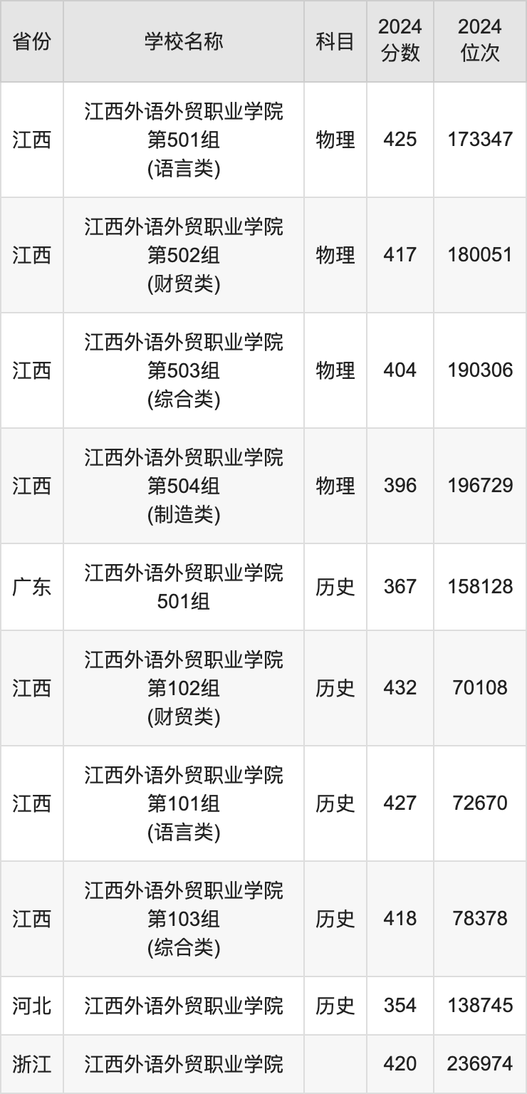 2024江西外语外贸职业学院录取分数线汇总：全国各省最低多少分能上