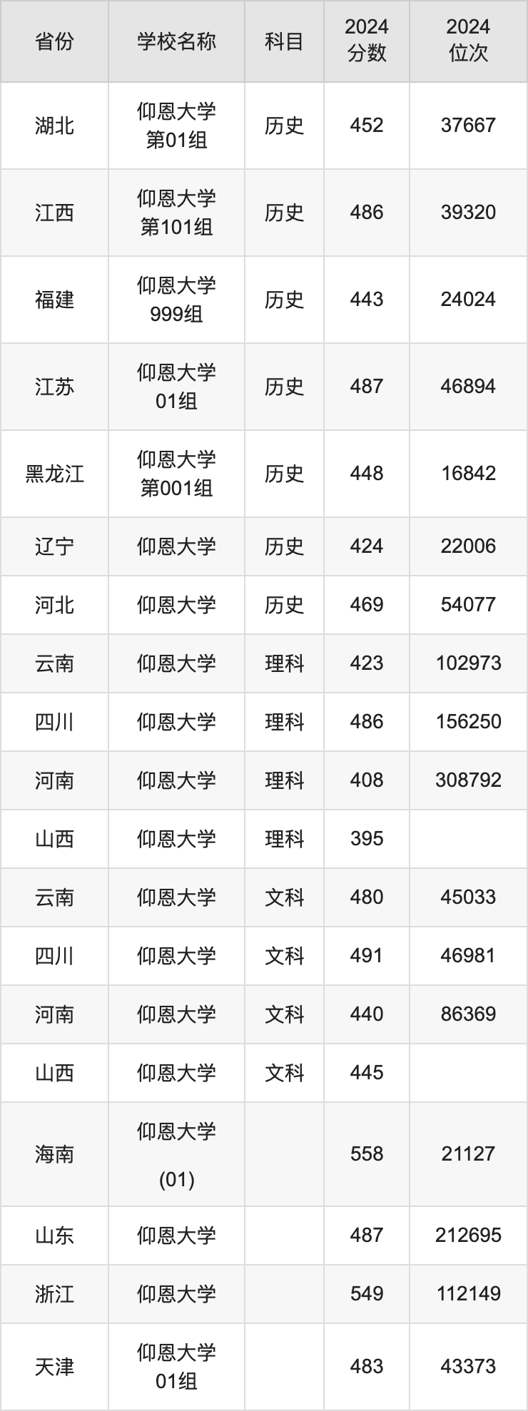 2024仰恩大学录取分数线汇总：全国各省最低多少分能上