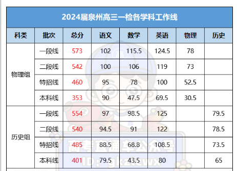 2025届泉州高三第一次质检切线（一检分数线）