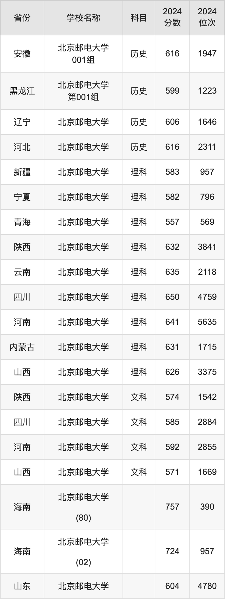 2024北京邮电大学录取分数线汇总：全国各省最低多少分能上