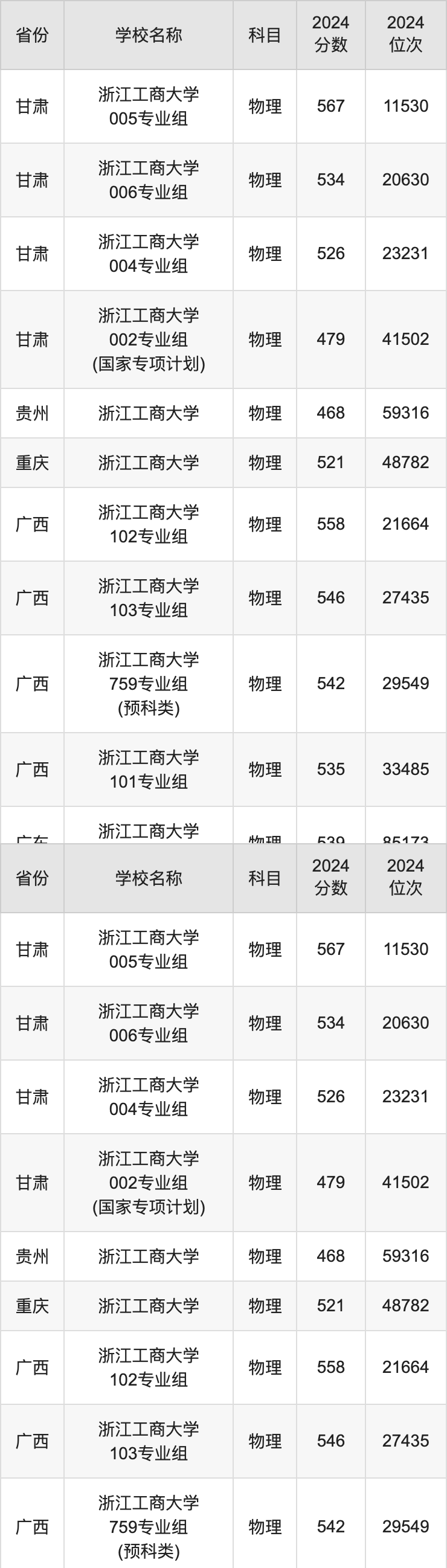 2024浙江工商大学录取分数线汇总：全国各省最低多少分能上