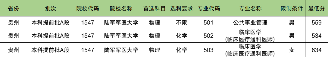 陆军军医大学2024年录取分数线（含2024招生计划、简章）