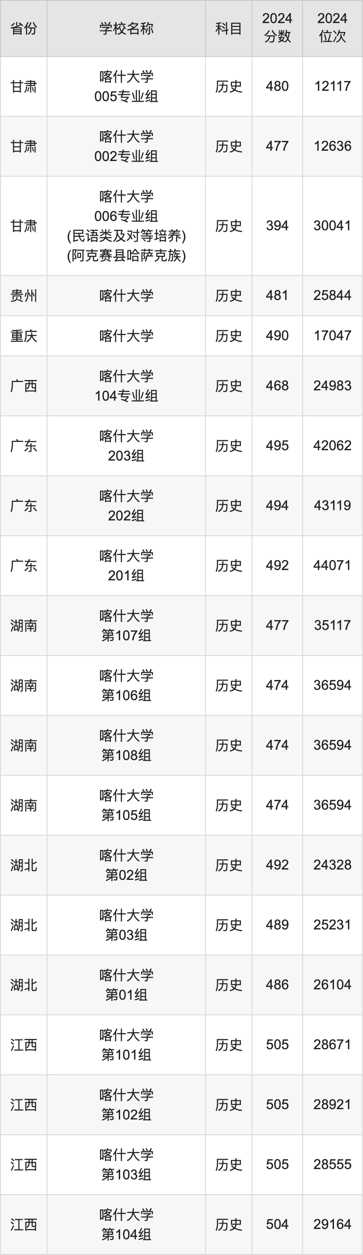 2024喀什大学录取分数线汇总：全国各省最低多少分能上