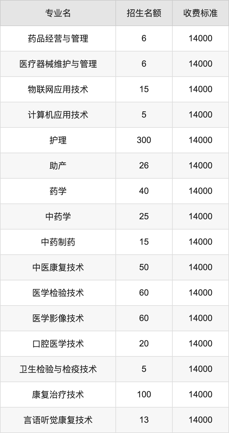 2024年郑州澍青医学高等专科学校学费明细：一年14000元（各专业收费标准）