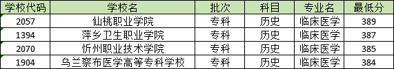 380分能学临床医学吗？仙桃职业学院最低389分