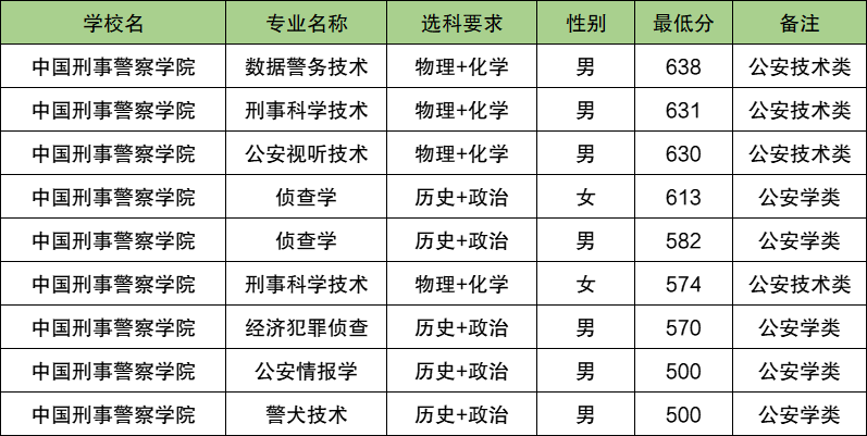 2025福建警校多少分可以考上？附警校最低录取分数线