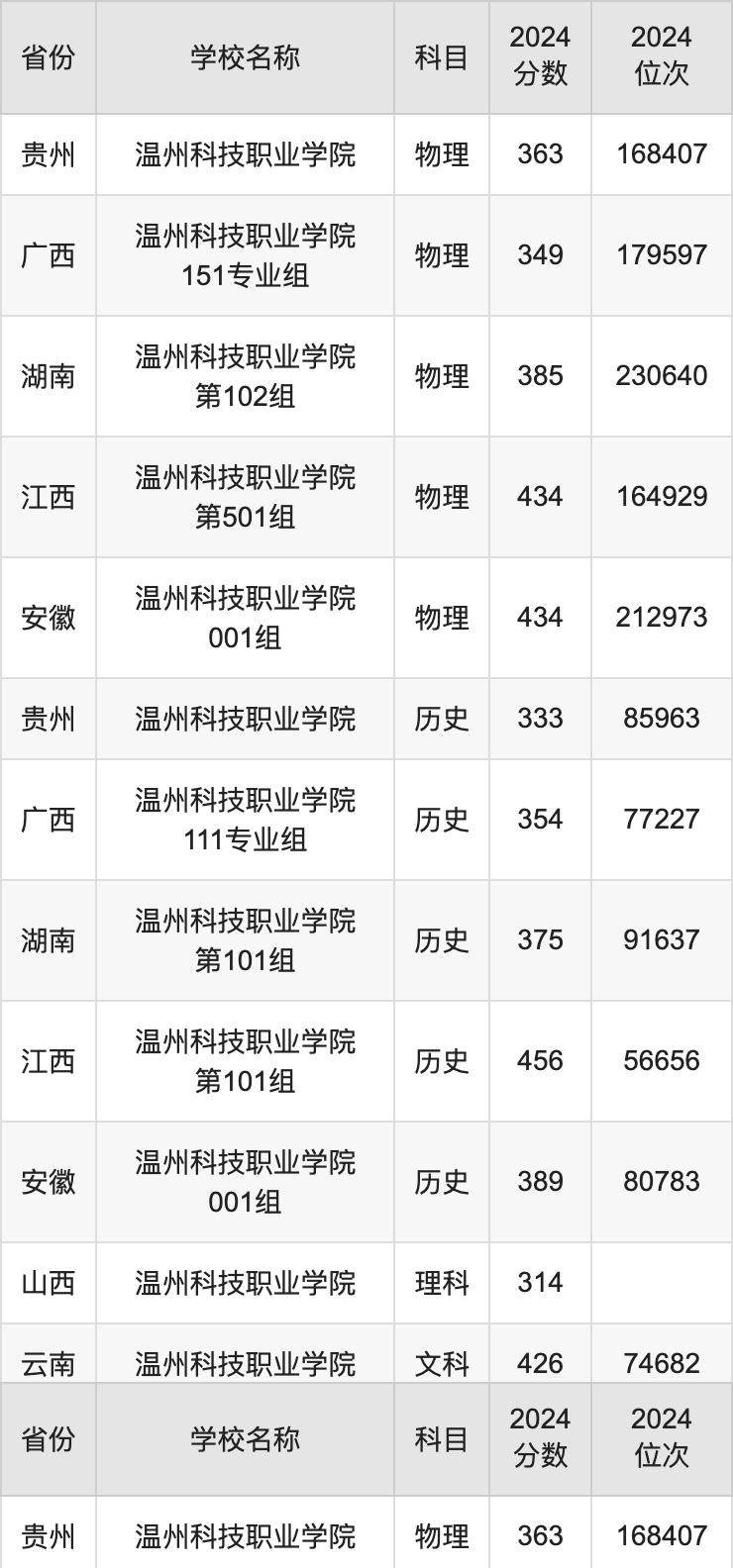 2024温州科技职业学院录取分数线汇总：全国各省最低多少分能上