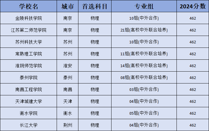 2024年全国最低公办本科分数线大学名单（2025考生必看）