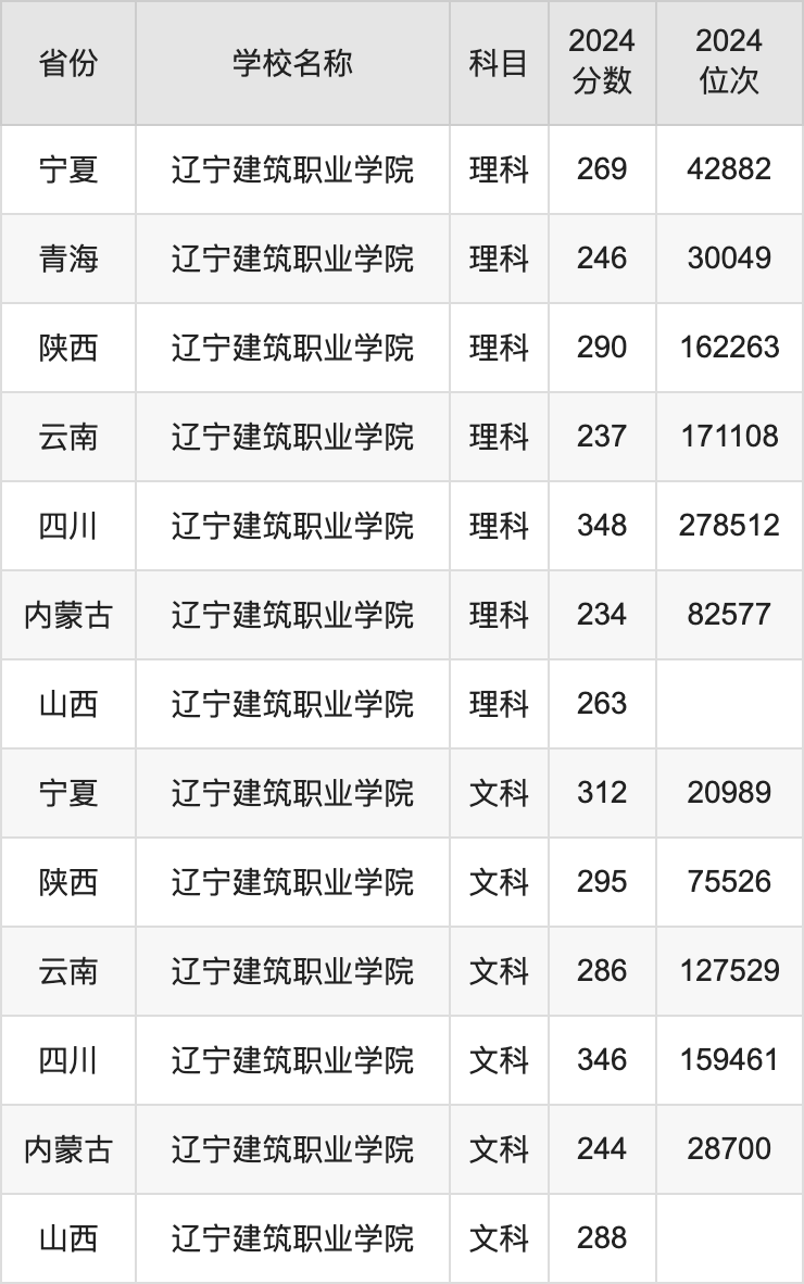 2024辽宁建筑职业学院录取分数线汇总：全国各省最低多少分能上