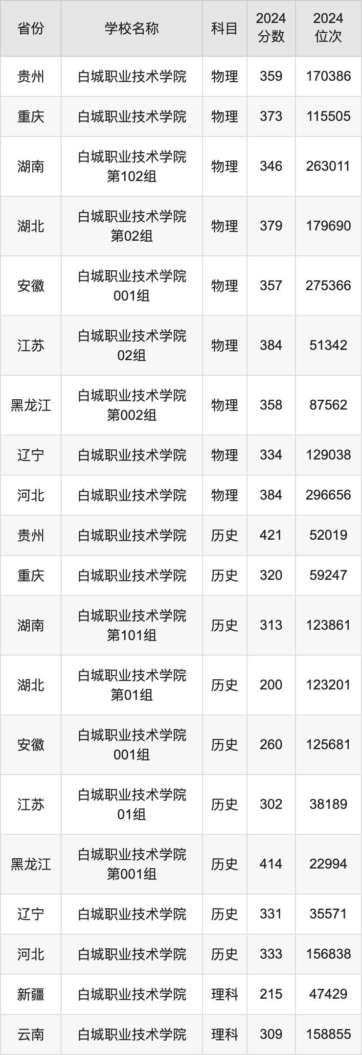 2024白城职业技术学院录取分数线汇总：全国各省最低多少分能上