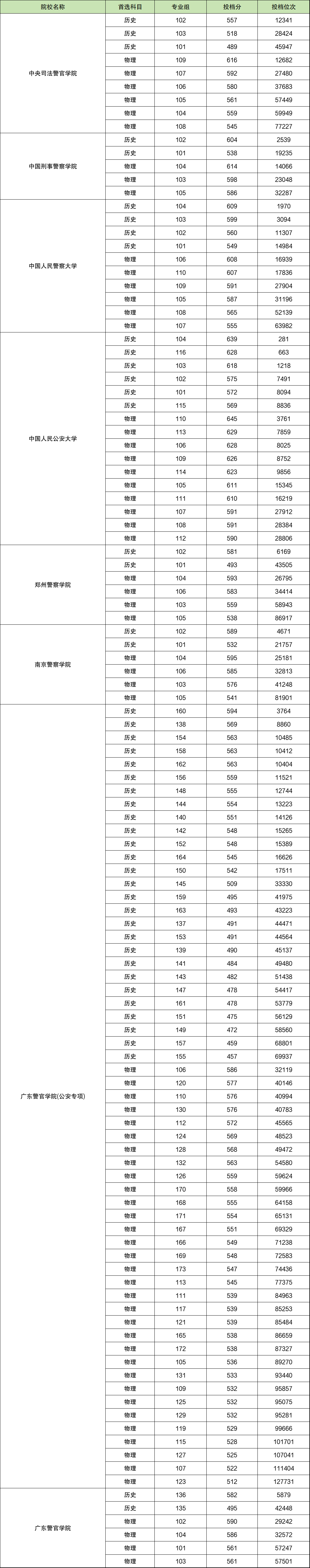 2024年警校录取分数线一览表（全国各地汇总，2025参考）