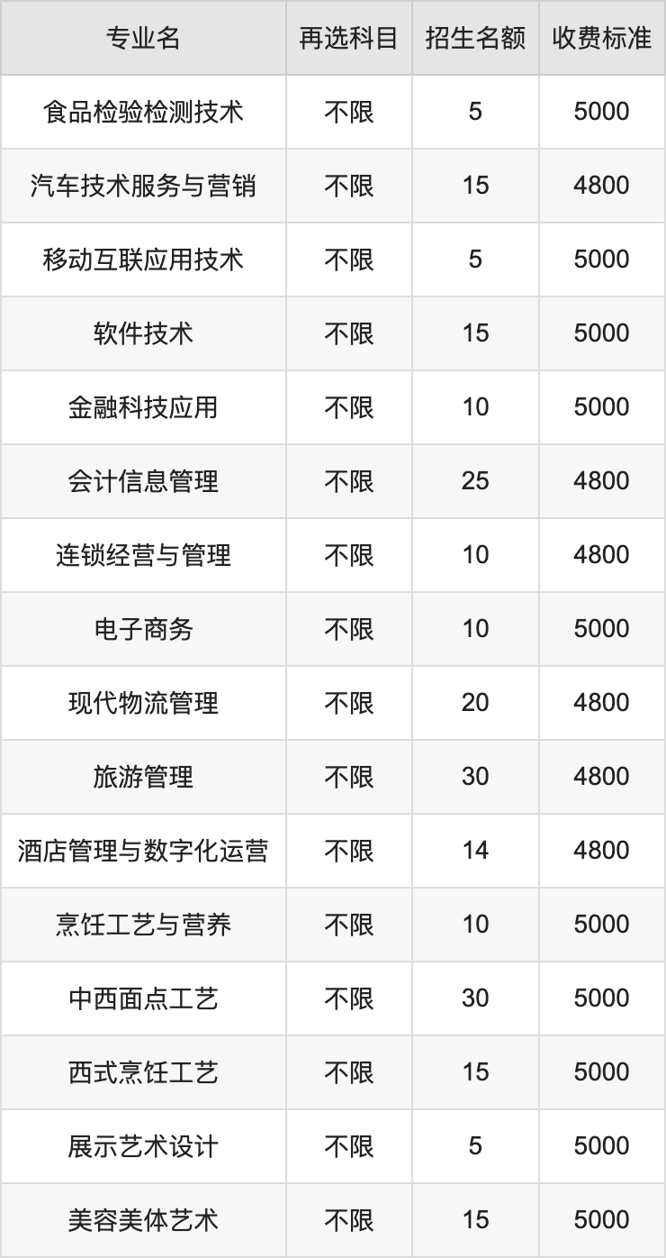 2024年辽宁现代服务职业技术学院学费明细：一年4800-5000元（各专业收费标准）