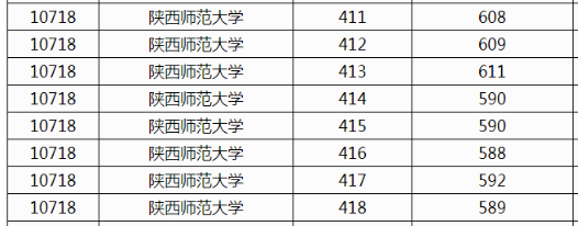 2024陕西师范大学公费师范生录取分数线（全国多省汇总）