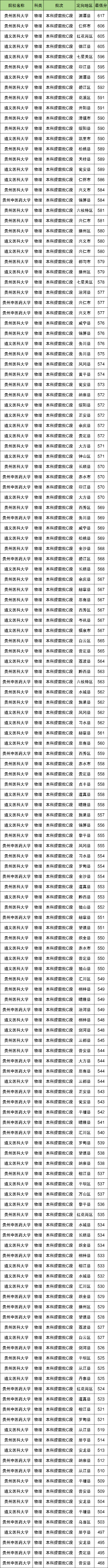 2025年定向免费医学生怎么报名？附报考时间流程、分数线