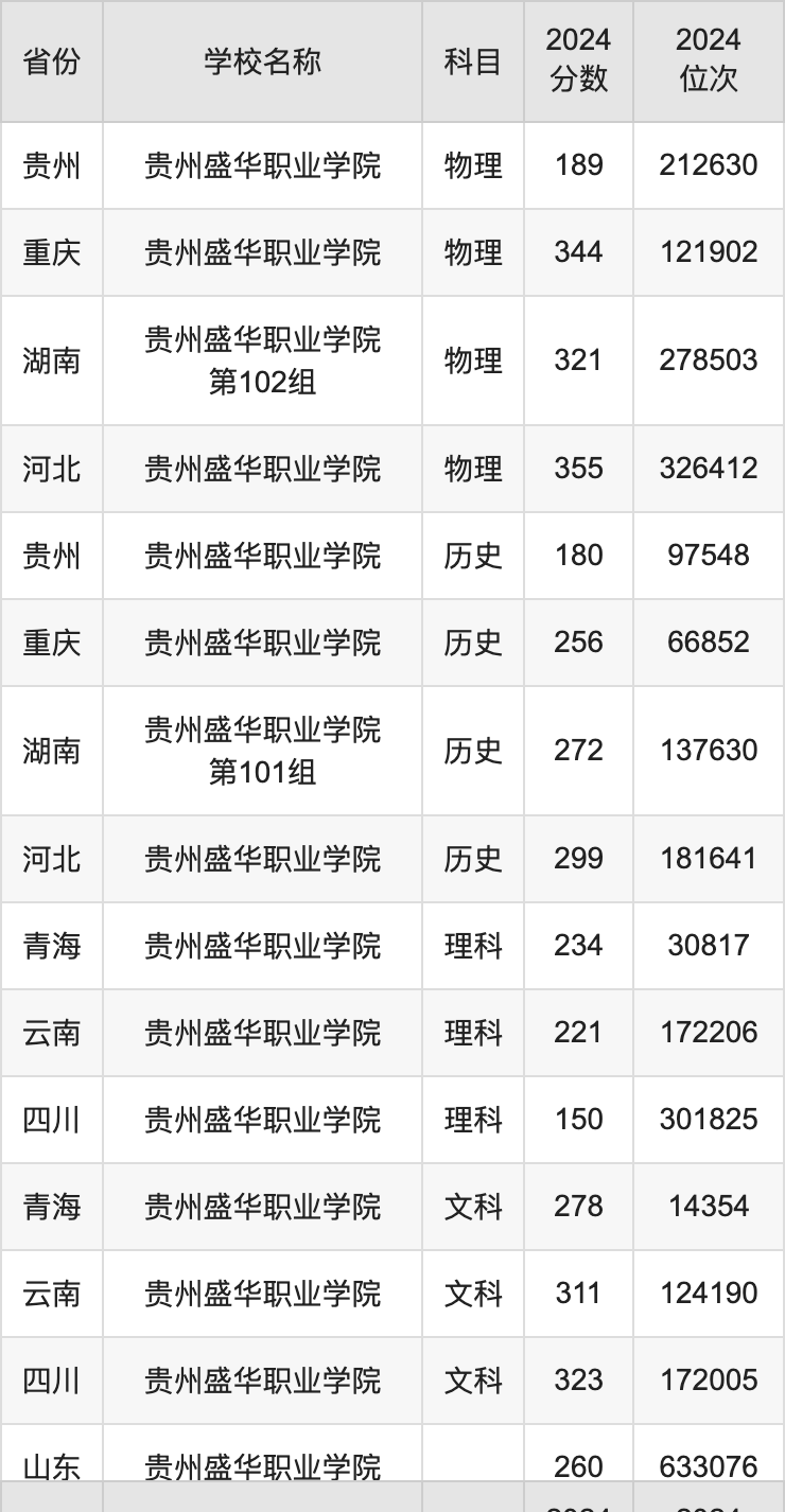 2024贵州盛华职业学院录取分数线汇总：全国各省最低多少分能上