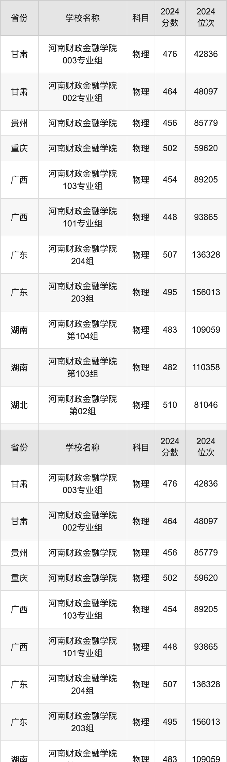 2024河南财政金融学院录取分数线汇总：全国各省最低多少分能上