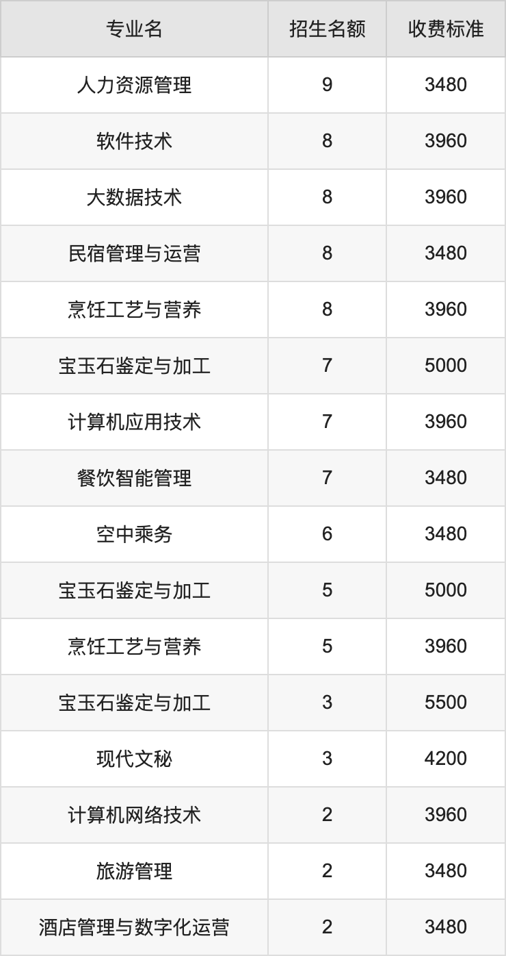 2024年新疆职业大学学费明细：一年3480-5500元（各专业收费标准）