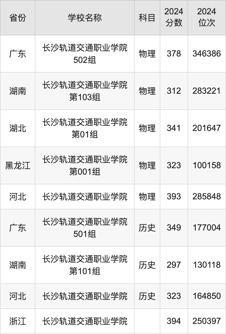 2024长沙轨道交通职业学院录取分数线汇总：全国各省最低多少分能上