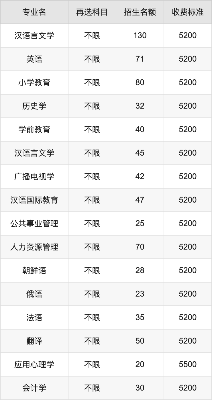 2024年盐城师范学院学费明细：一年2500-5800元（各专业收费标准）