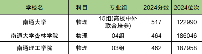 南通各大学排名及录取分数线一览表（2025参考）