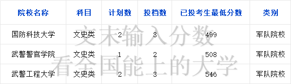 军校分数线2024年录取线 27所军校高考最低分汇总