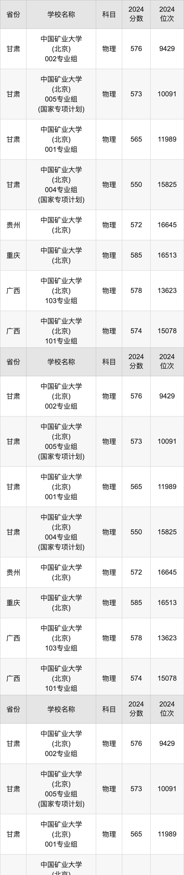 2024中国矿业大学(北京)录取分数线汇总：全国各省最低多少分能上