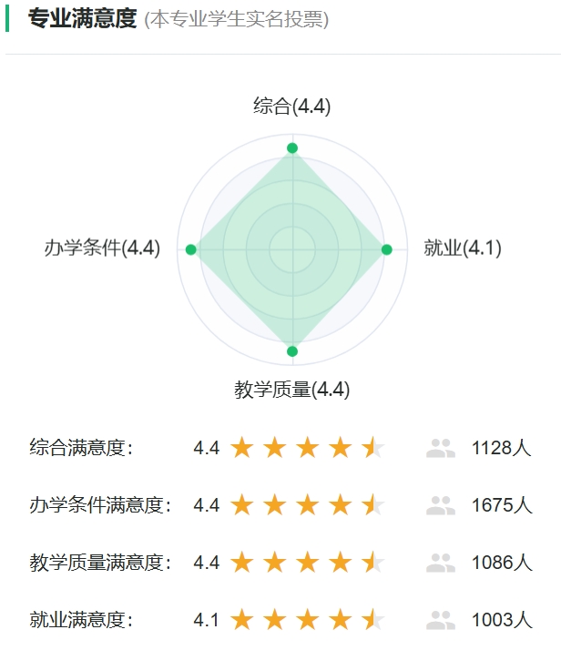 舞蹈表演专业满意度投票