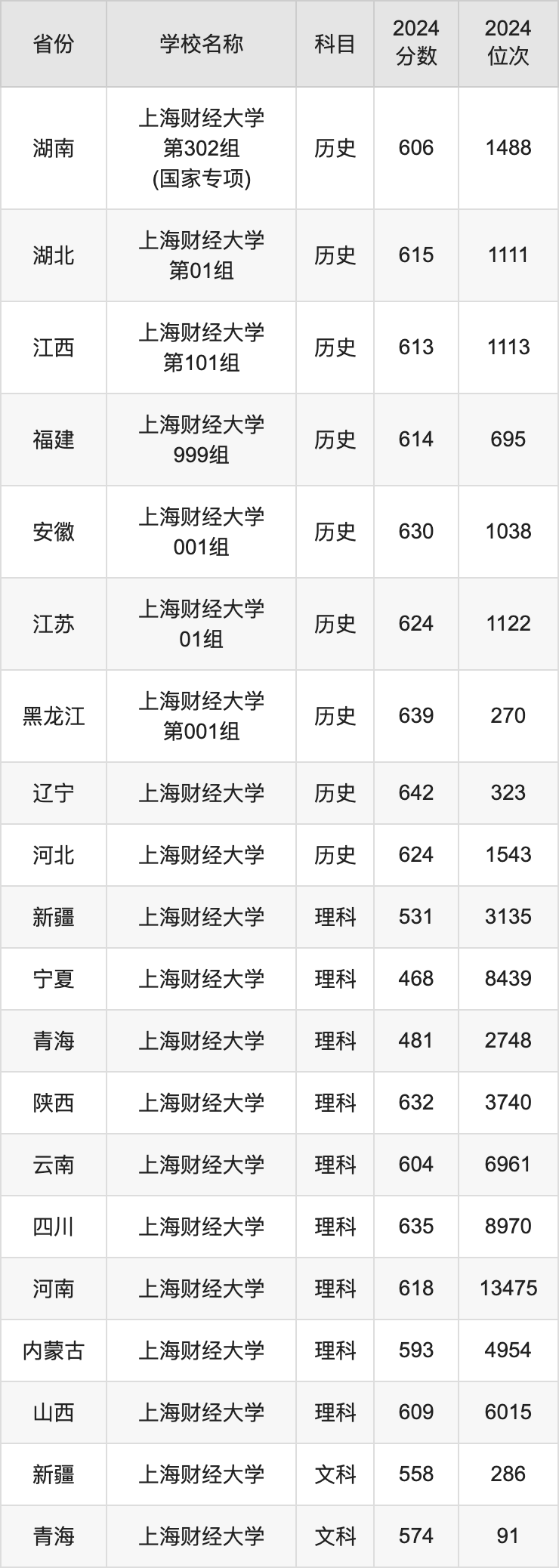 2024上海财经大学录取分数线汇总：全国各省最低多少分能上