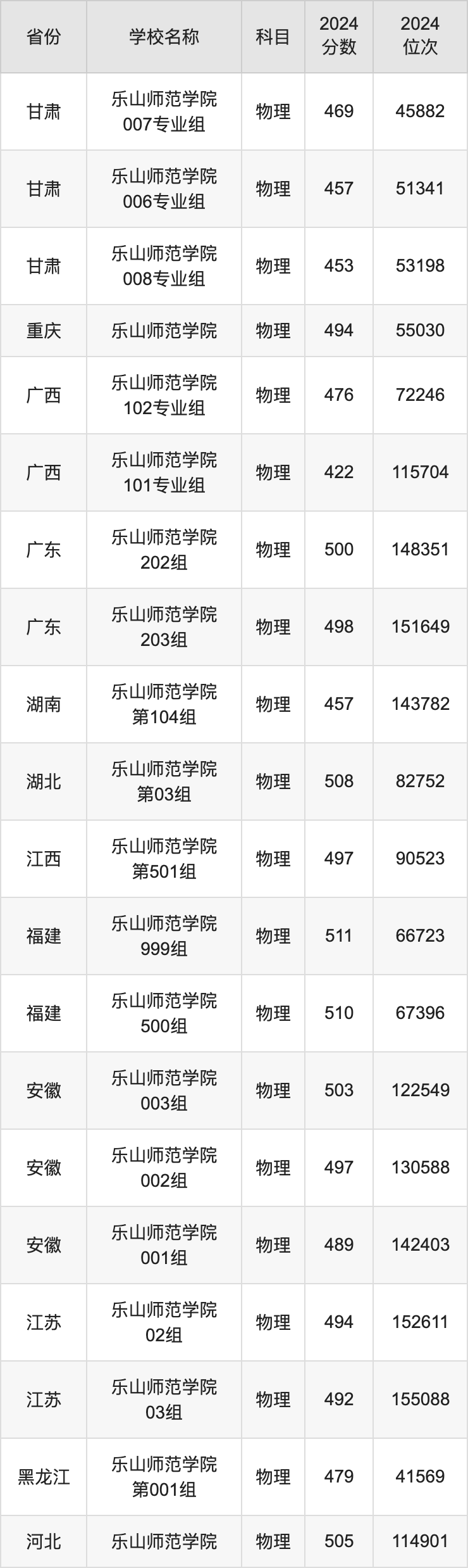 2024乐山师范学院录取分数线汇总：全国各省最低多少分能上