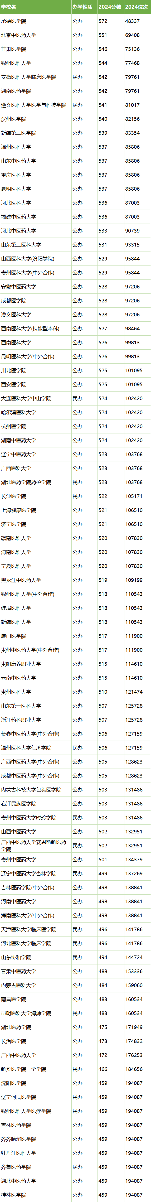 二本医科大学有哪些学校？附2024最低录取分数线汇总