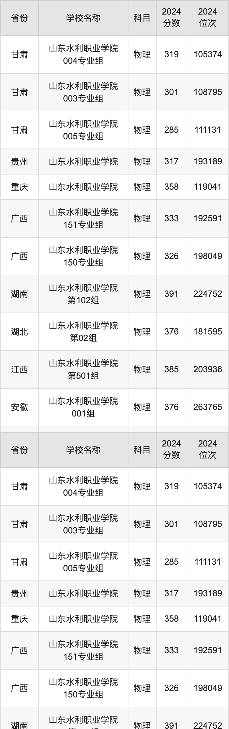 2024山东水利职业学院录取分数线汇总：全国各省最低多少分能上