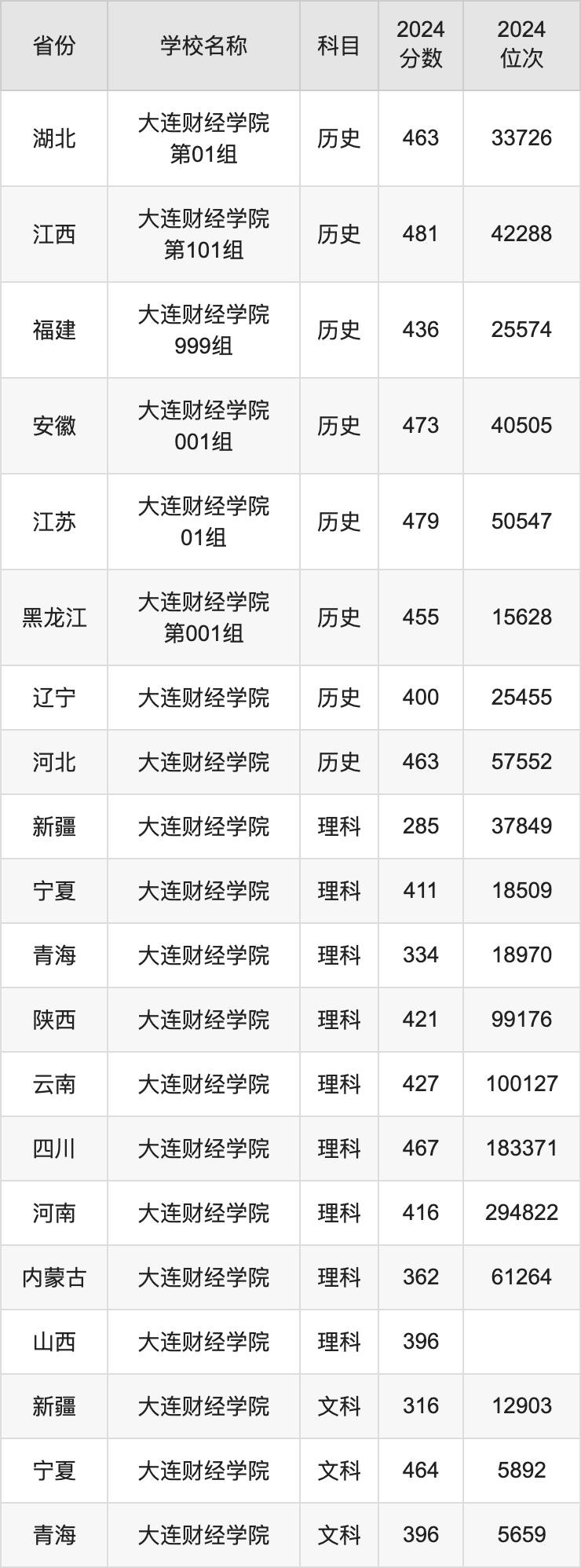 2024大连财经学院录取分数线汇总：全国各省最低多少分能上