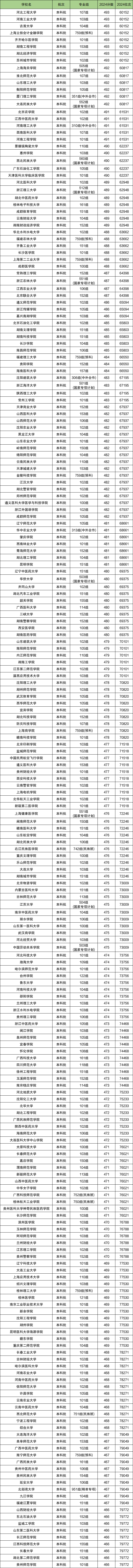 广西高考分数位次对应表：有哪些好大学？（2025物理类参考）